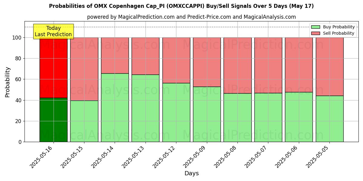 Probabilities of OMX Copenhagen Cap_PI (OMXCCAPPI) Buy/Sell Signals Using Several AI Models Over 5 Days (17 May) 