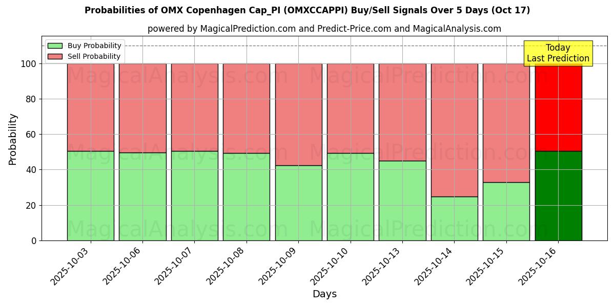 Probabilités des signaux d'achat/vente OMX Copenhague Cap_PI (OMXCCAPPI) utilisant plusieurs modèles IA sur 10 jours (17 Oct) Probabilities of OMX Copenhague Cap_PI (OMXCCAPPI) Buy/Sell Signals Using Several AI Models Over 5 Days (17 Oct)