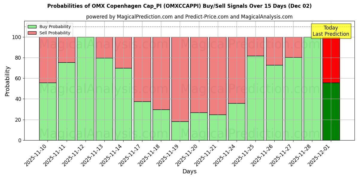 Probabilities of OMX Copenhagen Cap_PI (OMXCCAPPI) Buy/Sell Signals Using Several AI Models Over 5 Days (02 Dec) 