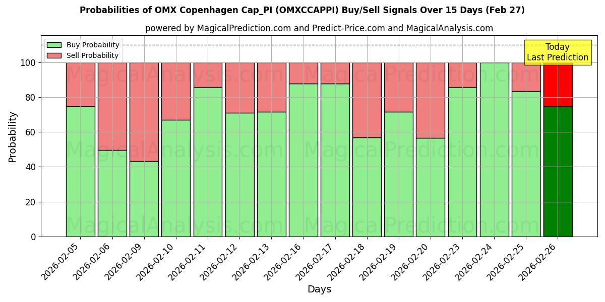Probabilities of OMX Copenhague Cap_PI (OMXCCAPPI) Buy/Sell Signals Using Several AI Models Over 5 Days (27 Feb) 