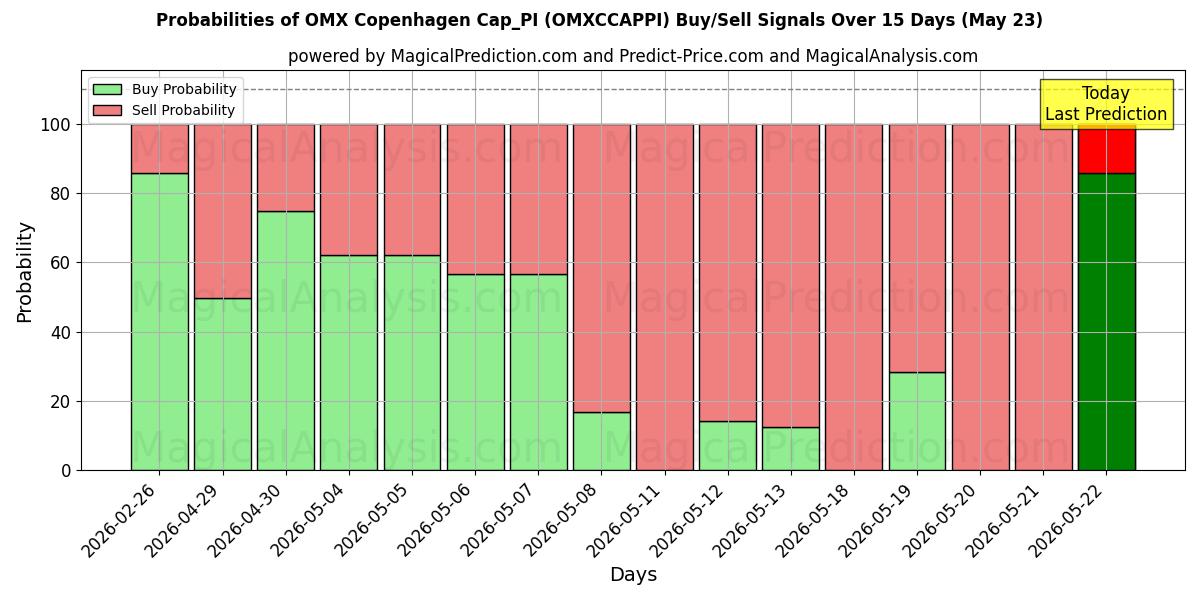 Probabilities of OMX Copenhagen Cap_PI (OMXCCAPPI) Buy/Sell Signals Using Several AI Models Over 5 Days (23 May) 