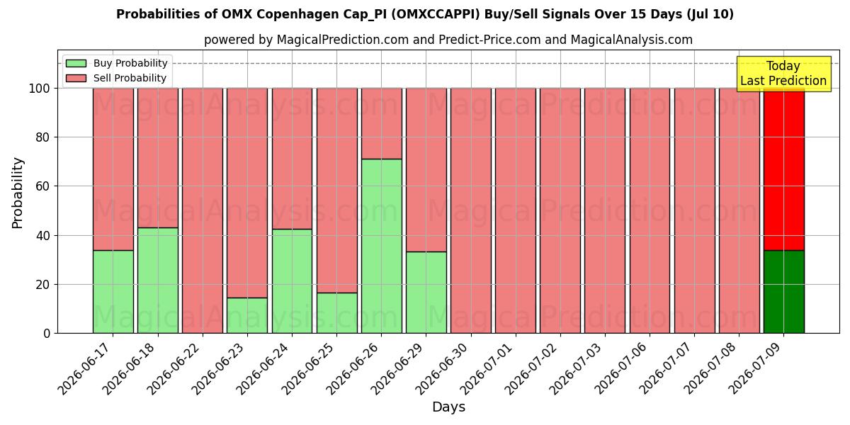 Probabilities of OMX Copenhague Cap_PI (OMXCCAPPI) Buy/Sell Signals Using Several AI Models Over 5 Days (10 Jul) 
