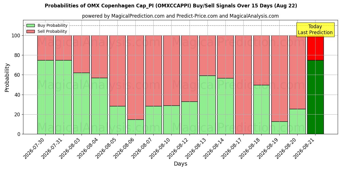 Probabilities of OMX Kopenhag Cap_PI (OMXCCAPPI) Buy/Sell Signals Using Several AI Models Over 5 Days (22 Aug) 