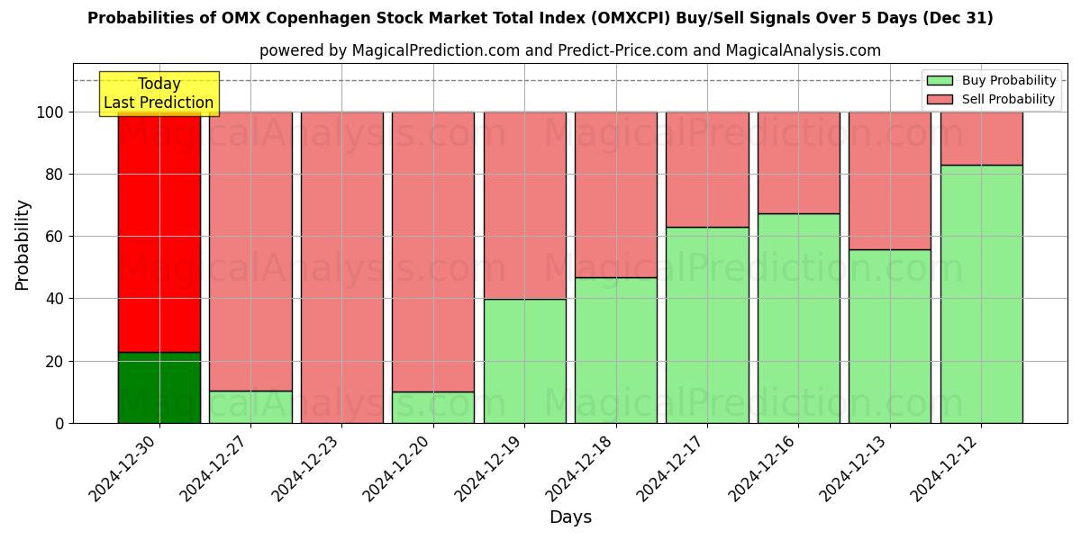 Probabilities of Indice total du marché boursier OMX Copenhague (OMXCPI) Buy/Sell Signals Using Several AI Models Over 5 Days (31 Dec) 