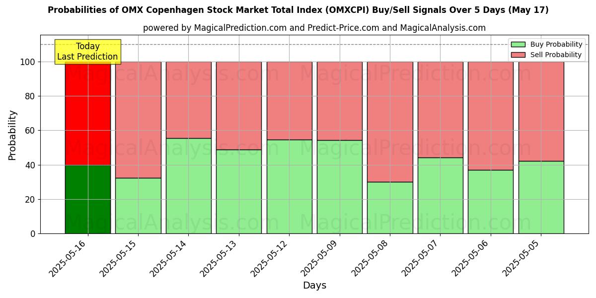 Probabilities of OMX 코펜하겐 주식 시장 총 지수 (OMXCPI) Buy/Sell Signals Using Several AI Models Over 5 Days (17 May) 