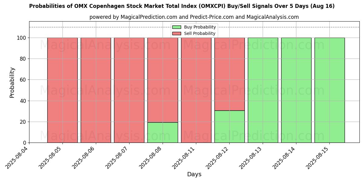 Probabilities of OMX Copenhagen Stock Market Total Index (OMXCPI) Buy/Sell Signals Using Several AI Models Over 5 Days (16 Aug) 