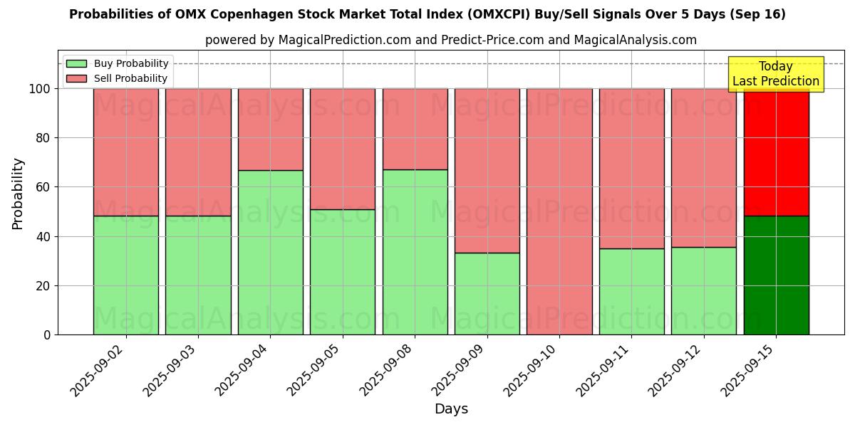 Probabilities of ओएमएक्स कोपेनहेगन स्टॉक मार्केट कुल सूचकांक (OMXCPI) Buy/Sell Signals Using Several AI Models Over 5 Days (16 Sep) 