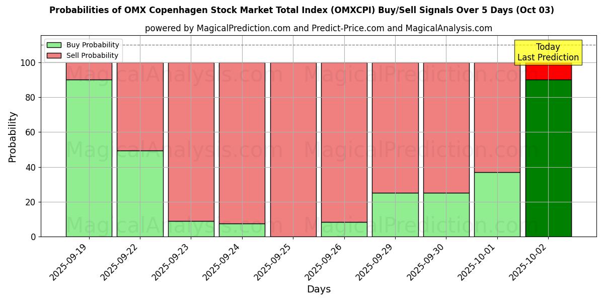 Probabilities of OMX Copenhagen Stock Market Total Index (OMXCPI) Buy/Sell Signals Using Several AI Models Over 5 Days (03 Oct) 