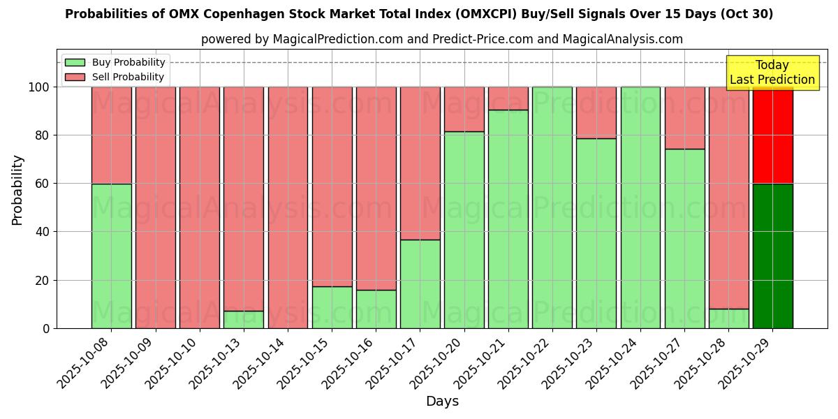 Sjanser for OMX Københavns børs totalindeks (OMXCPI) kjøp/salg signaler med flere AI-modeller over 10 dager (30 Oct) Probabilities of OMX Københavns børs totalindeks (OMXCPI) Buy/Sell Signals Using Several AI Models Over 5 Days (30 Oct)