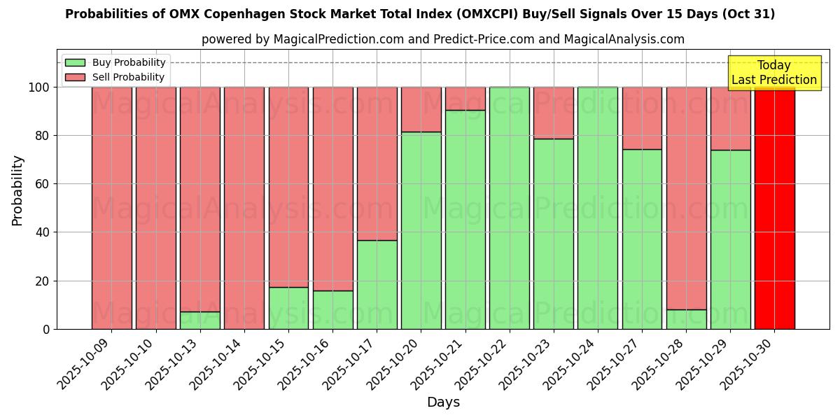 Probabilités des signaux d'achat/vente Indice total du marché boursier OMX Copenhague (OMXCPI) utilisant plusieurs modèles IA sur 10 jours (31 Oct) Probabilities of Indice total du marché boursier OMX Copenhague (OMXCPI) Buy/Sell Signals Using Several AI Models Over 5 Days (31 Oct)