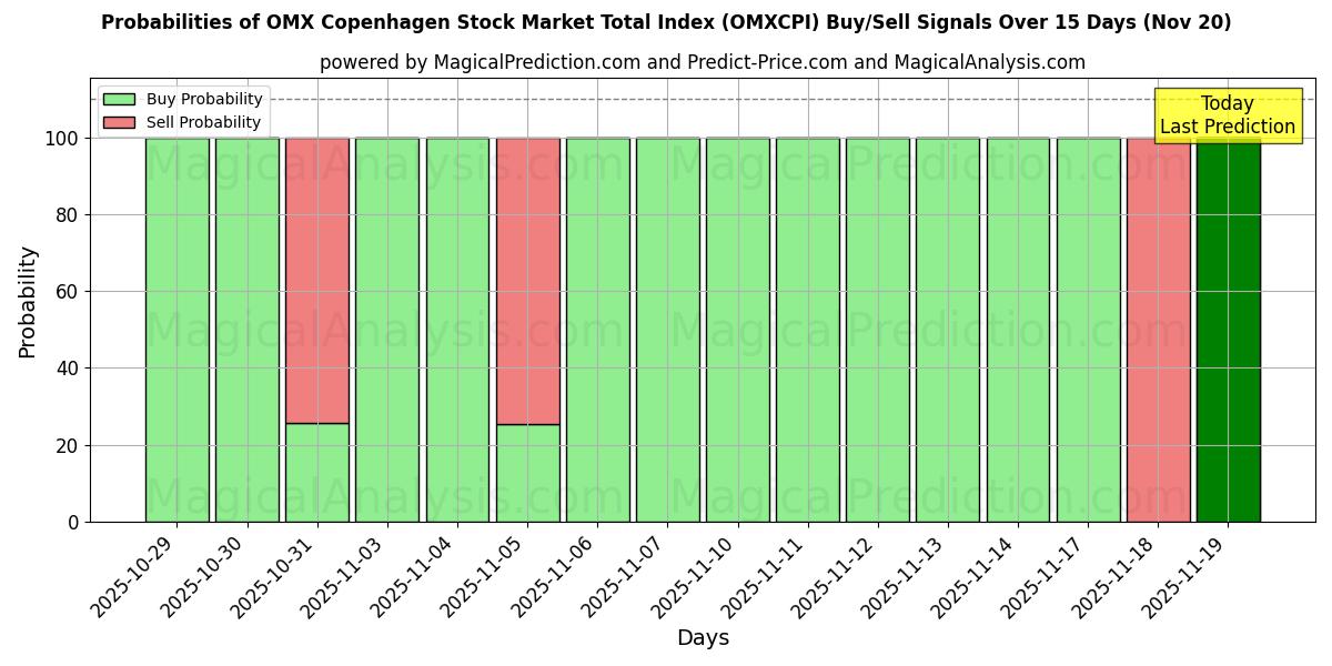 Probabilities of OMX Copenhagen Stock Market Total Index (OMXCPI) Buy/Sell Signals Using Several AI Models Over 5 Days (20 Nov) 
