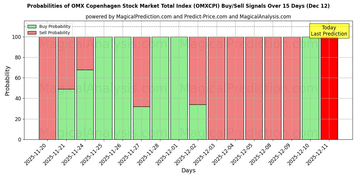 Probabilities of Общий индекс фондового рынка OMX Копенгагена (OMXCPI) Buy/Sell Signals Using Several AI Models Over 5 Days (12 Dec) 