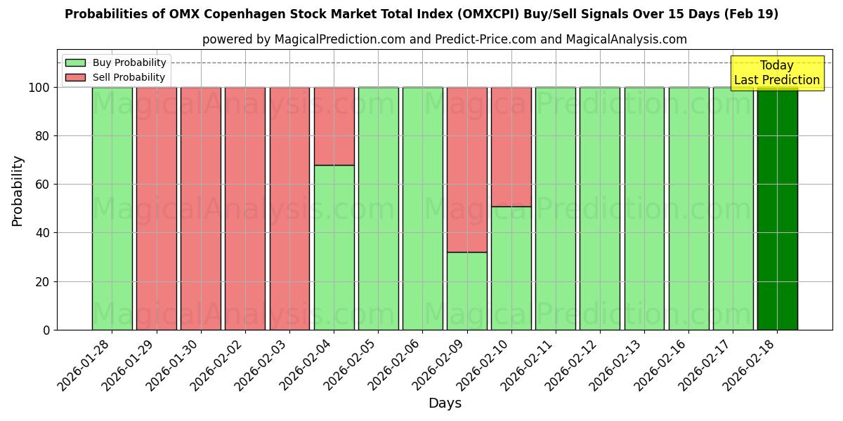 Probabilities of OMX Copenhagen Stock Market Total Index (OMXCPI) Buy/Sell Signals Using Several AI Models Over 5 Days (19 Feb) 