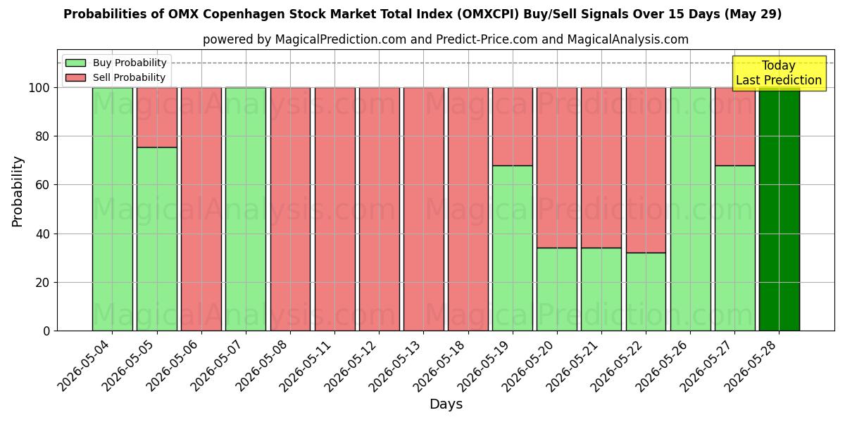 Probabilities of شاخص کل بازار سهام کپنهاگ OMX (OMXCPI) Buy/Sell Signals Using Several AI Models Over 5 Days (29 May) 