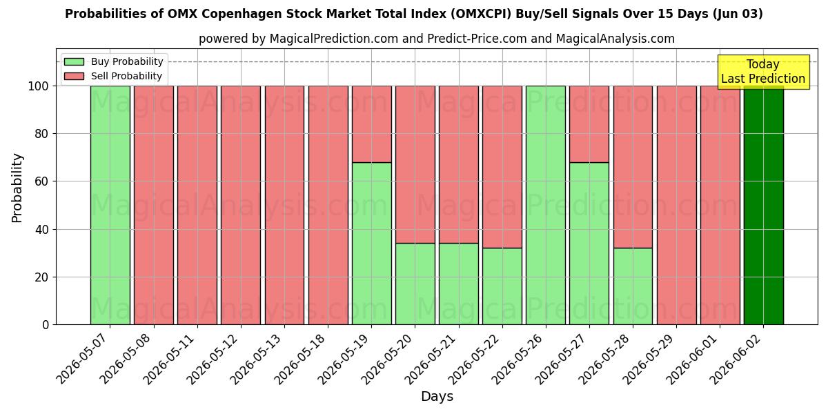 Probabilities of OMX Köpenhamnsbörsens totalindex (OMXCPI) Buy/Sell Signals Using Several AI Models Over 5 Days (03 Jun) 