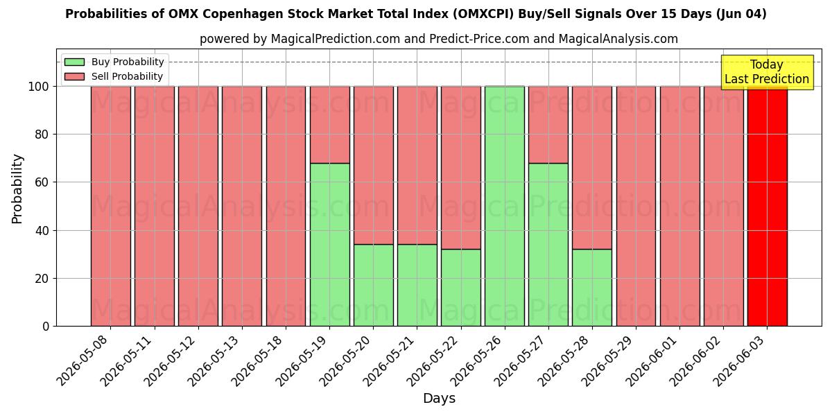 Probabilities of Índice total del mercado de valores OMX de Copenhague (OMXCPI) Buy/Sell Signals Using Several AI Models Over 5 Days (04 Jun) 