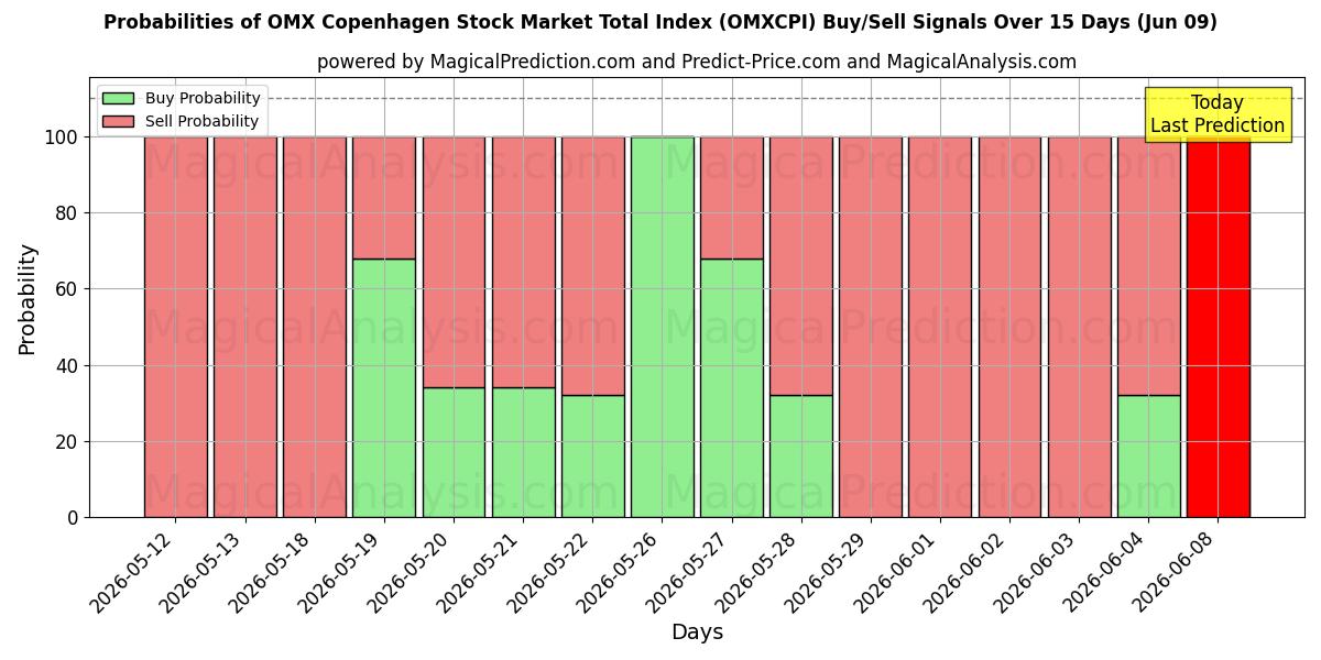 Probabilities of OMX 코펜하겐 주식 시장 총 지수 (OMXCPI) Buy/Sell Signals Using Several AI Models Over 5 Days (09 Jun) 