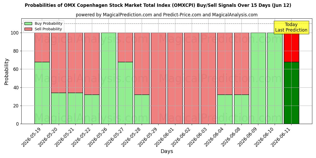 Probabilities of OMX コペンハーゲン株式市場合計指数 (OMXCPI) Buy/Sell Signals Using Several AI Models Over 5 Days (10 Jun) 