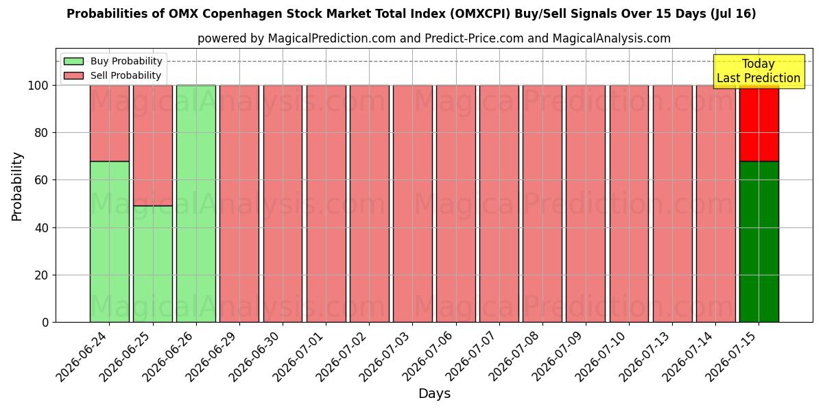 Probabilities of شاخص کل بازار سهام کپنهاگ OMX (OMXCPI) Buy/Sell Signals Using Several AI Models Over 5 Days (16 Jul) 