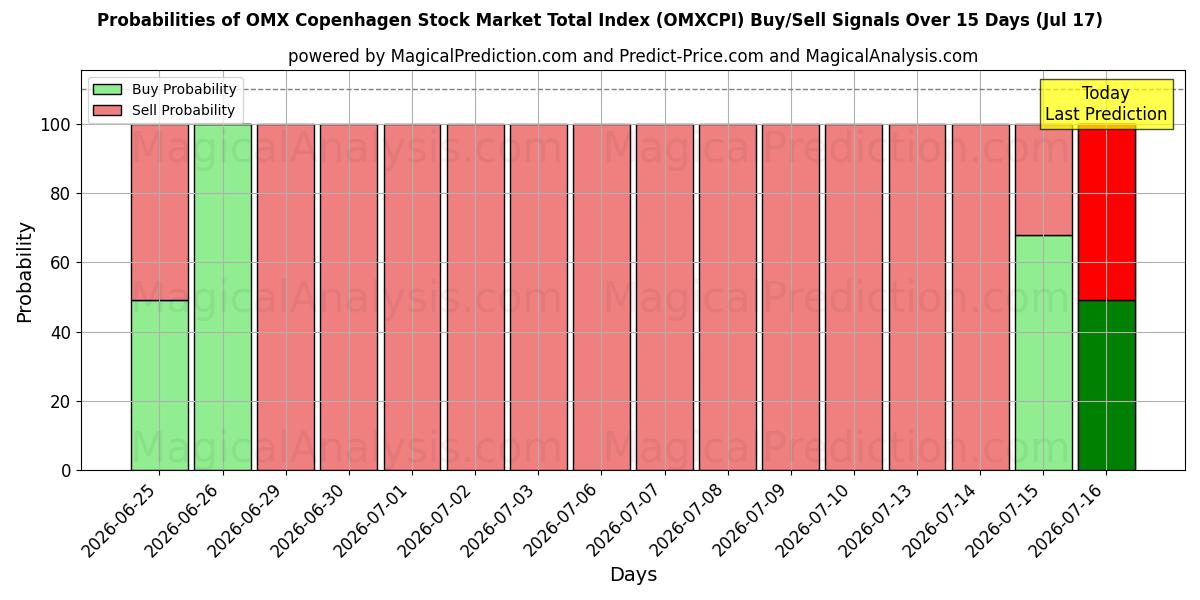 Probabilities of OMX Köpenhamnsbörsens totalindex (OMXCPI) Buy/Sell Signals Using Several AI Models Over 5 Days (17 Jul) 