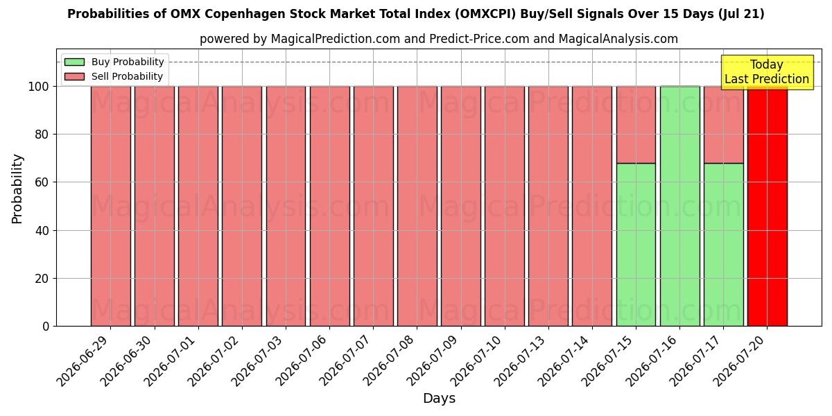 Probabilities of ओएमएक्स कोपेनहेगन स्टॉक मार्केट कुल सूचकांक (OMXCPI) Buy/Sell Signals Using Several AI Models Over 5 Days (21 Jul) 