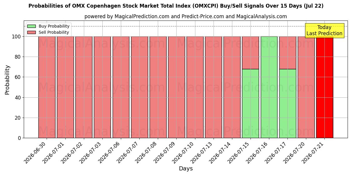 Probabilities of OMX Kopenhagen Stock Market Total Index (OMXCPI) Buy/Sell Signals Using Several AI Models Over 5 Days (22 Jul) 