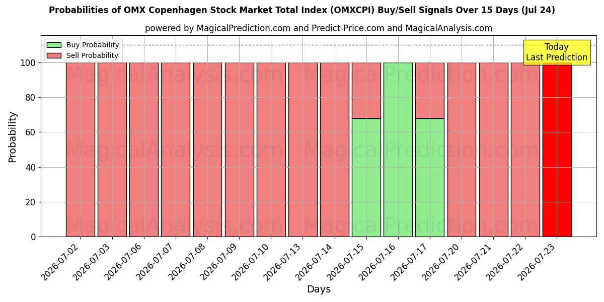 Probabilities of OMX Copenhagen Stock Market Gesamtindex (OMXCPI) Buy/Sell Signals Using Several AI Models Over 5 Days (24 Jul) 