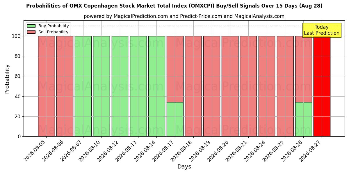 Probabilities of شاخص کل بازار سهام کپنهاگ OMX (OMXCPI) Buy/Sell Signals Using Several AI Models Over 5 Days (28 Aug) 