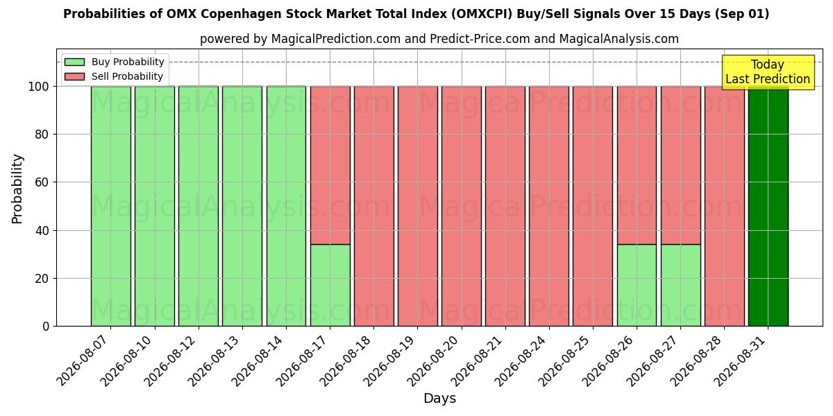 Probabilities of OMX Københavns Aktiemarkeds samlede indeks (OMXCPI) Buy/Sell Signals Using Several AI Models Over 5 Days (01 Sep) 