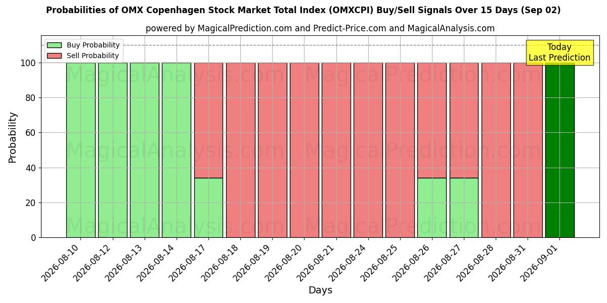 Probabilities of Índice total del mercado de valores OMX de Copenhague (OMXCPI) Buy/Sell Signals Using Several AI Models Over 5 Days (02 Sep) 