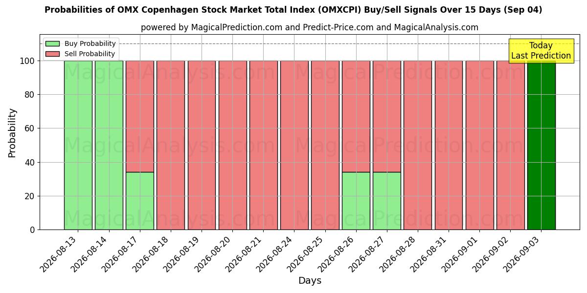 Probabilities of ओएमएक्स कोपेनहेगन स्टॉक मार्केट कुल सूचकांक (OMXCPI) Buy/Sell Signals Using Several AI Models Over 5 Days (04 Sep) 