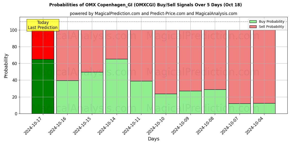 Probabilities of OMX Kopenhagen_GI (OMXCGI) Buy/Sell Signals Using Several AI Models Over 5 Days (18 Oct) 