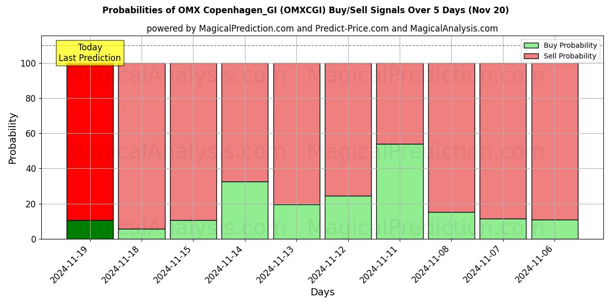 Probabilities of OMX Copenhagen_GI (OMXCGI) Buy/Sell Signals Using Several AI Models Over 5 Days (20 Nov) 