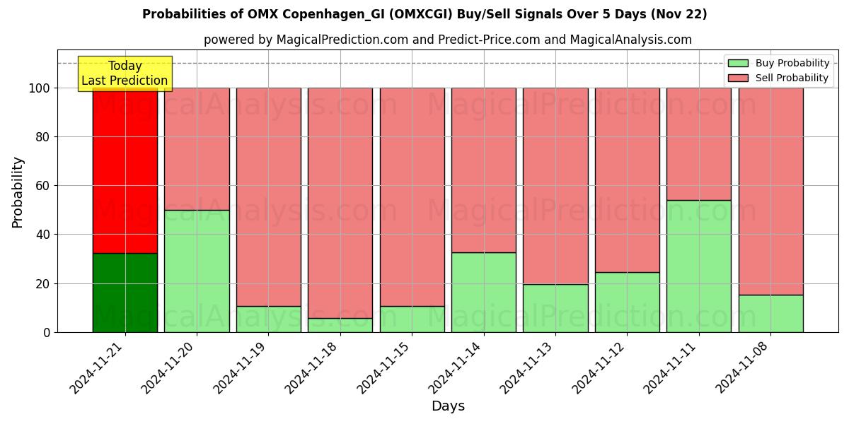 Probabilities of OMX Copenhagen_GI (OMXCGI) Buy/Sell Signals Using Several AI Models Over 5 Days (22 Nov) 