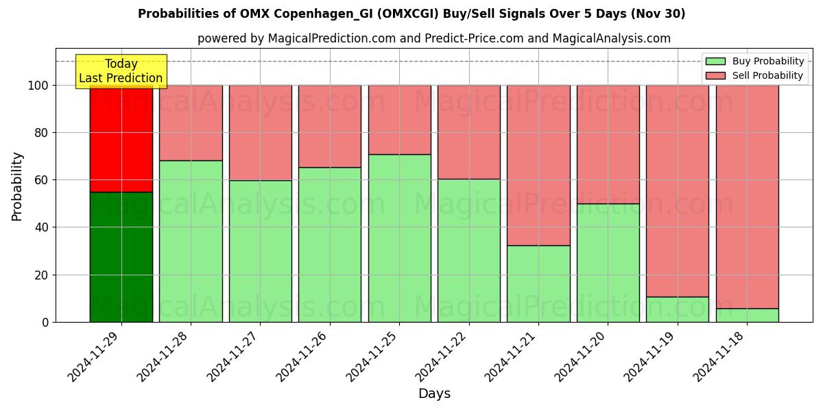 Probabilities of OMX 哥本哈根_GI (OMXCGI) Buy/Sell Signals Using Several AI Models Over 5 Days (30 Nov) 