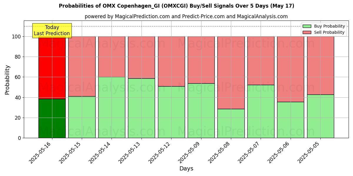 Probabilities of ओएमएक्स कोपेनहेगन_जीआई (OMXCGI) Buy/Sell Signals Using Several AI Models Over 5 Days (17 May) 