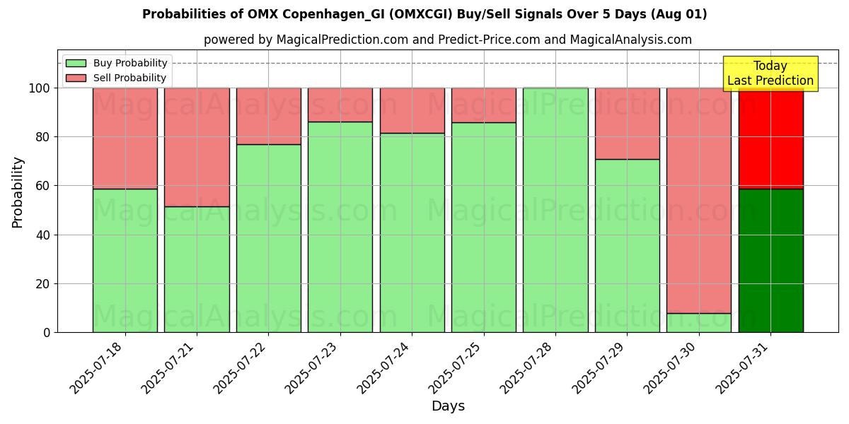 Probabilities of OMX Копенгаген_GI (OMXCGI) Buy/Sell Signals Using Several AI Models Over 5 Days (31 Jul) 