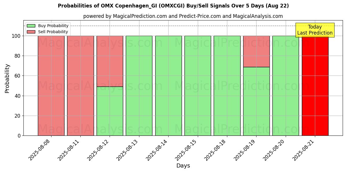 Probabilities of OMX Copenhagen_GI (OMXCGI) Buy/Sell Signals Using Several AI Models Over 5 Days (22 Aug) 
