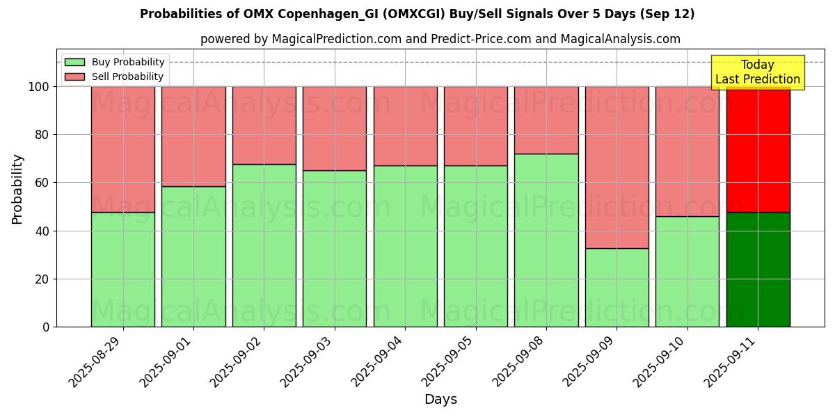 Probabilities of OMX København_GI (OMXCGI) Buy/Sell Signals Using Several AI Models Over 5 Days (12 Sep) 