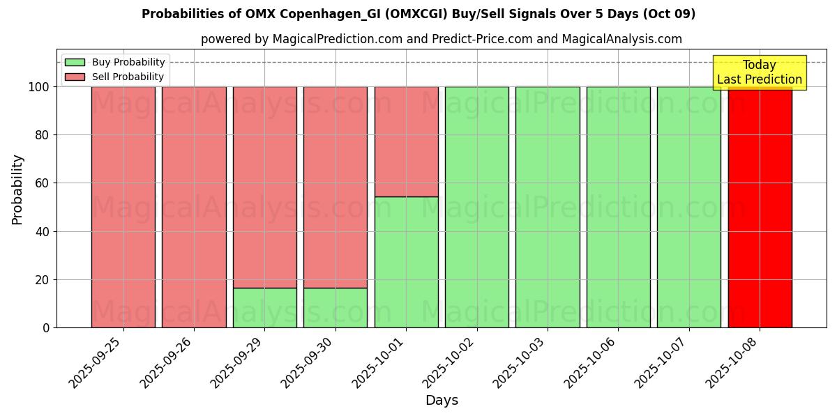 Probabilities of OMX Copenhagen_GI (OMXCGI) Buy/Sell Signals Using Several AI Models Over 5 Days (09 Oct) 