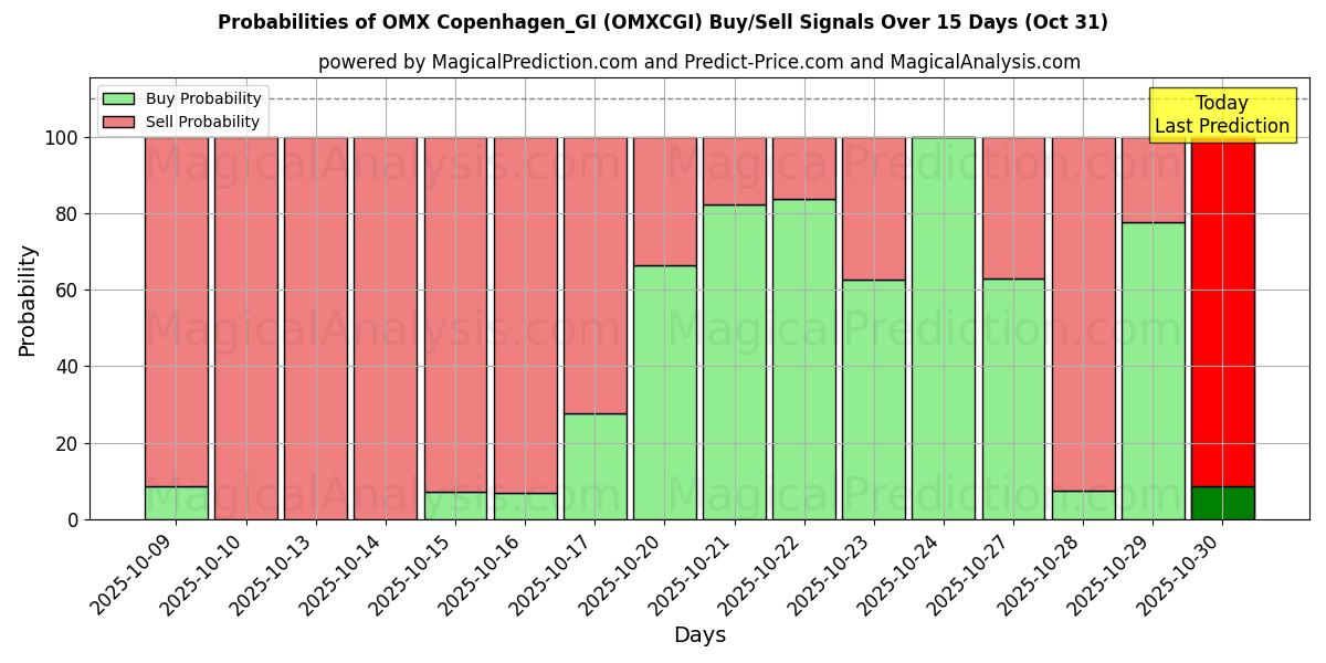 احتمالات سیگنالهای خرید/فروش OMX Copenhagen_GI (OMXCGI) با استفاده از چندین مدل هوش مصنوعی در طول 10 روز (30 Oct) Probabilities of OMX Copenhagen_GI (OMXCGI) Buy/Sell Signals Using Several AI Models Over 5 Days (30 Oct)