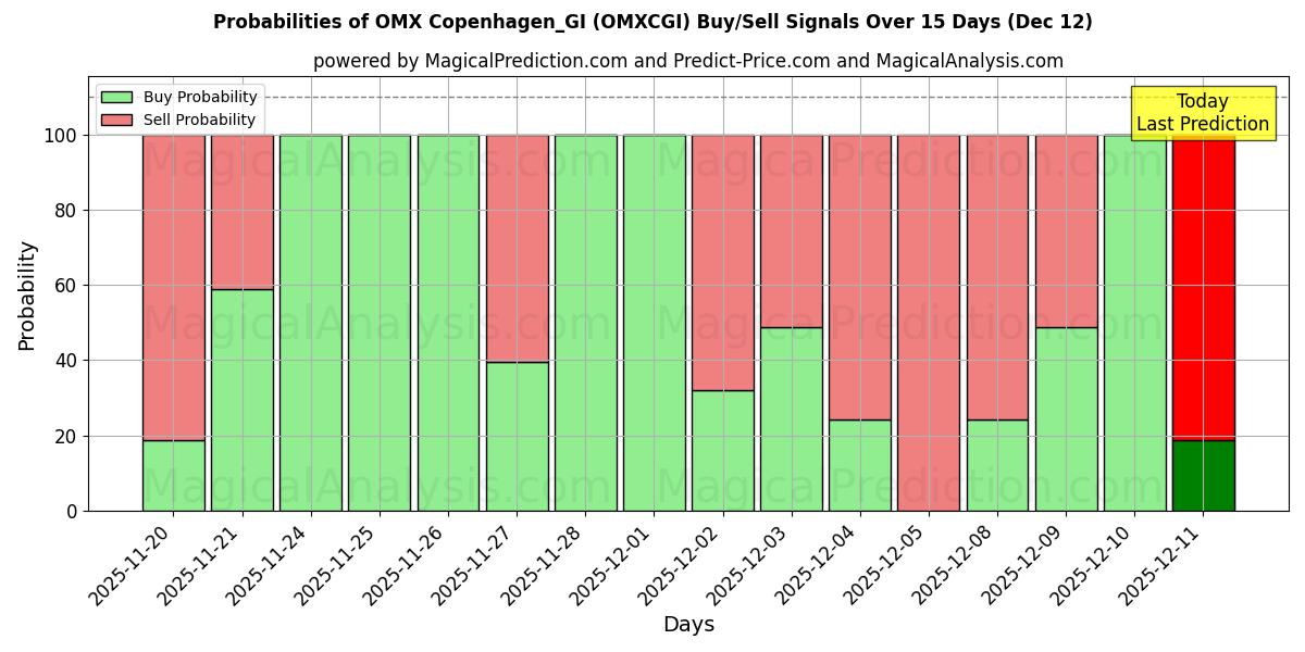 Probabilities of OMX Copenhague_GI (OMXCGI) Buy/Sell Signals Using Several AI Models Over 5 Days (12 Dec) 
