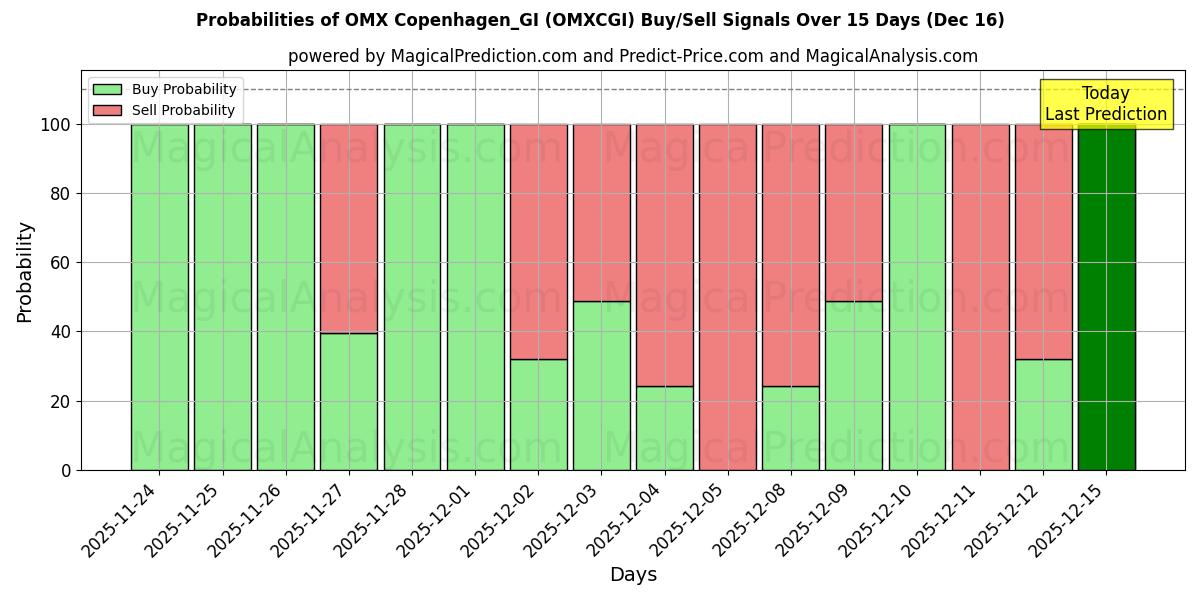 Probabilities of OMX コペンハーゲン_GI (OMXCGI) Buy/Sell Signals Using Several AI Models Over 5 Days (13 Dec) 