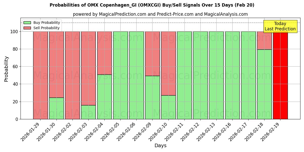 Probabilities of OMX Copenhague_GI (OMXCGI) Buy/Sell Signals Using Several AI Models Over 5 Days (20 Feb) 