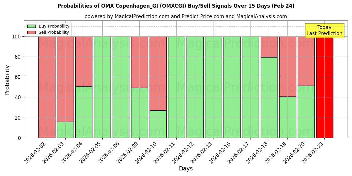 Probabilities of OMX Copenhagen_GI (OMXCGI) Buy/Sell Signals Using Several AI Models Over 5 Days (24 Feb) 