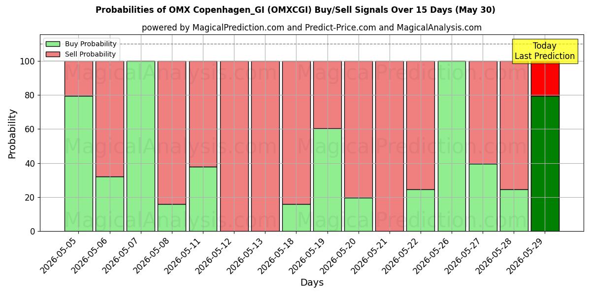 Probabilities of OMX Copenhague_GI (OMXCGI) Buy/Sell Signals Using Several AI Models Over 5 Days (30 May) 