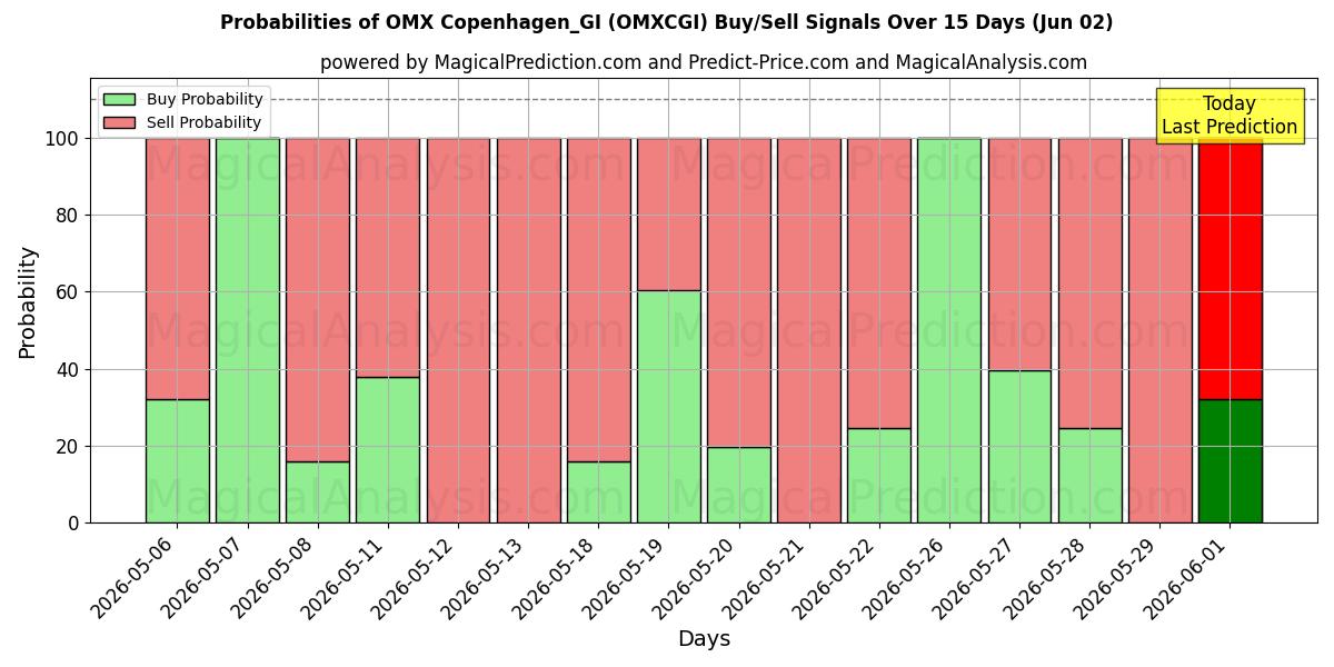 Probabilities of OMX Kopenhag_GI (OMXCGI) Buy/Sell Signals Using Several AI Models Over 5 Days (02 Jun) 