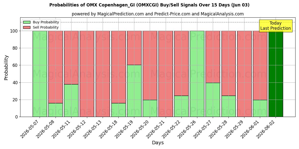 Probabilities of OMX كوبنهاغن_GI (OMXCGI) Buy/Sell Signals Using Several AI Models Over 5 Days (03 Jun) 