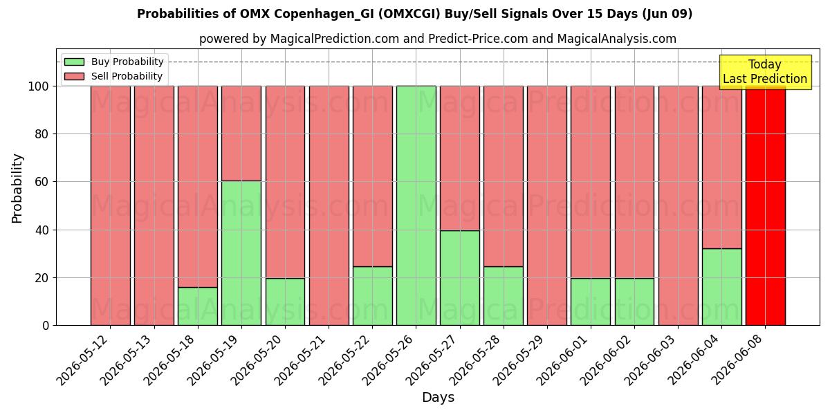 Probabilities of OMX København_GI (OMXCGI) Buy/Sell Signals Using Several AI Models Over 5 Days (09 Jun) 