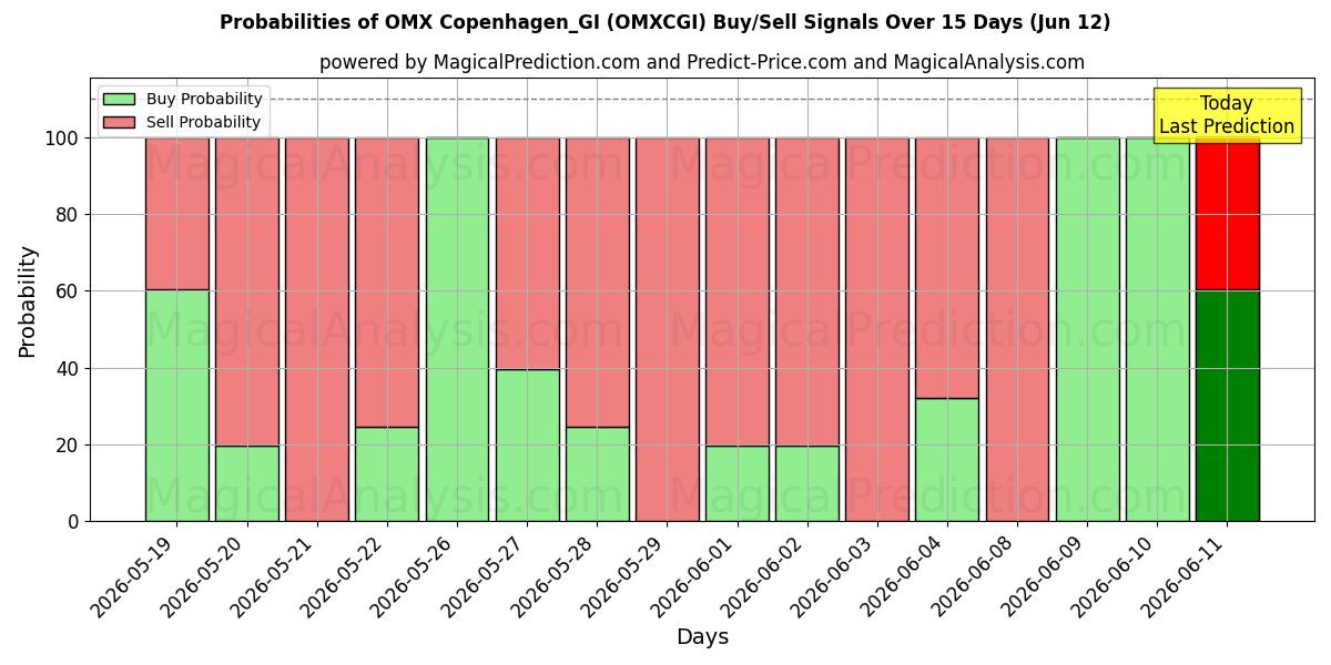 Probabilities of OMX Copenhagen_GI (OMXCGI) Buy/Sell Signals Using Several AI Models Over 5 Days (12 Jun) 